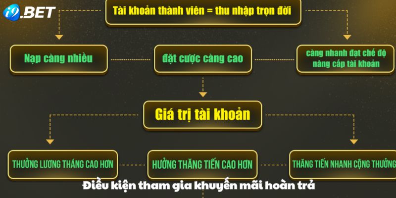 Yêu cầu tham gia ưu đãi i9bet